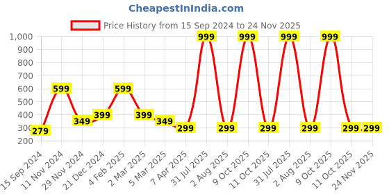 myntra.com Alina decor Set of 2 Yellow & Gold-Toned Embroidered Square Cushion Covers alina decor Price History Graph from 15 Sep 2024 to 24 Nov 2025