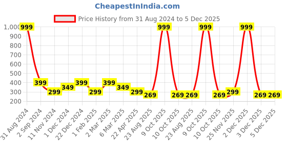 myntra.com Alina decor Set Of 2 Yellow & Pink Striped Square Cushion Covers alina decor Price History Graph from 31 Aug 2024 to 5 Dec 2025