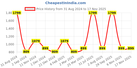 myntra.com Alina decor Set of 3 Embellished Square Cushion Covers alina decor Price History Graph from 31 Aug 2024 to 16 Nov 2025