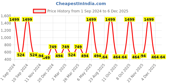 myntra.com Alina decor Set of 5 Blue Velvet Square Cushion Covers alina decor Price History Graph from 1 Sep 2024 to 5 Dec 2025