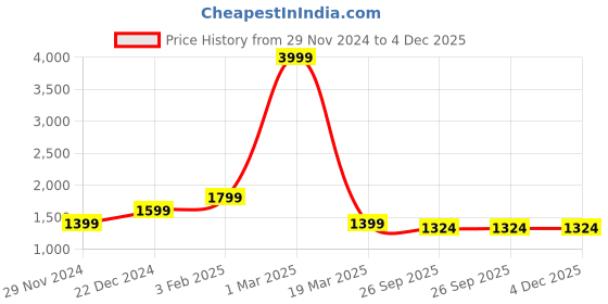 myntra.com Alina decor Set Of 6 Black & White Digital Printed Chair Covers alina decor Price History Graph from 29 Nov 2024 to 3 Dec 2025