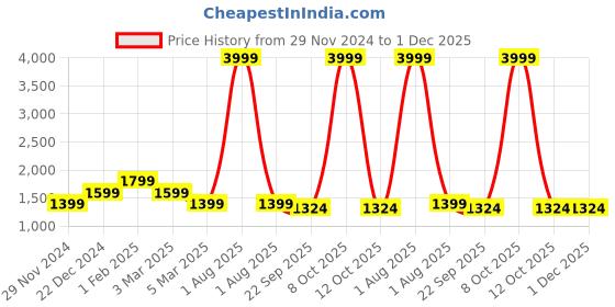 myntra.com Alina decor Set Of 6 Blue & Pink Printed Chair Covers alina decor Price History Graph from 29 Nov 2024 to 1 Dec 2025