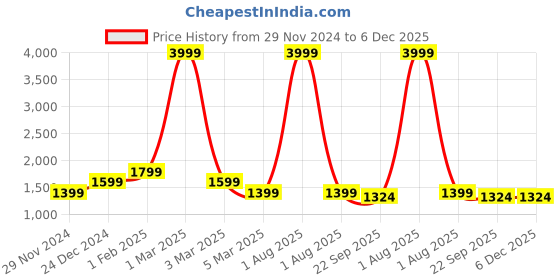 myntra.com Alina decor Set of 6 Blue & White Digital Printed Chair Covers alina decor Price History Graph from 29 Nov 2024 to 5 Dec 2025
