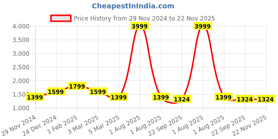 myntra.com Alina decor Set of 6 Blue& White Digital Printed Chair Covers alina decor Price History Graph from 29 Nov 2024 to 22 Nov 2025
