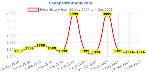 myntra.com Alina decor Set of 6 Pink & Yellow Geometric Printed Chair Covers alina decor Price History Graph from 29 Nov 2024 to 4 Dec 2025