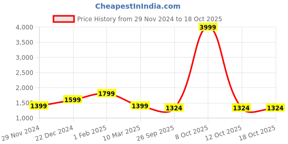myntra.com Alina decor Set Of 6 White & Grey Printed Chair Cover alina decor Price History Graph from 29 Nov 2024 to 18 Oct 2025