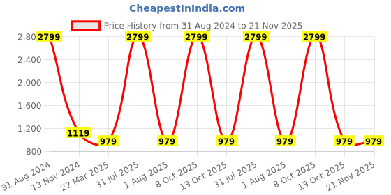 myntra.com Alina Decor Set Of 8 Cushion covers alina decor Price History Graph from 31 Aug 2024 to 21 Nov 2025