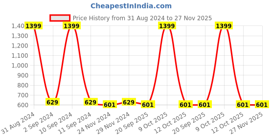 myntra.com Alina decor Teal & Black Set of 2 Embroidered Square Cushion Covers alina decor Price History Graph from 31 Aug 2024 to 27 Nov 2025