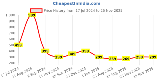 myntra.com Alina decor Teal & Brown Set of 2 Ethnic Motifs Square Cushion Covers alina decor Price History Graph from 17 Jul 2024 to 23 Nov 2025