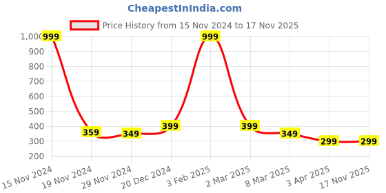 myntra.com Alina decor Teal & Orange Digital Printed Table Runner alina decor Price History Graph from 15 Nov 2024 to 17 Nov 2025