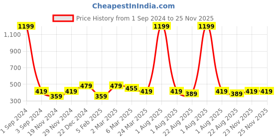 myntra.com Alina decor Teal & Red Set of 2 Floral Square Cushion Covers alina decor Price History Graph from 1 Sep 2024 to 24 Nov 2025