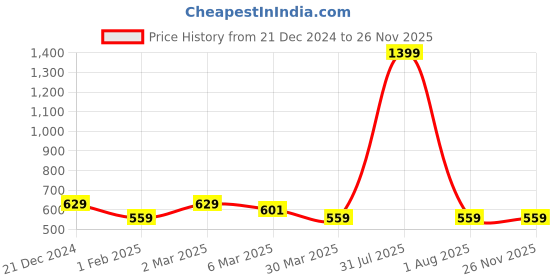 myntra.com Alina decor Teal & White Set of 2 Embroidered Square Cushion Covers alina decor Price History Graph from 21 Dec 2024 to 24 Nov 2025