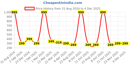 myntra.com Alina Decor Teal Blue & Gold Set of 2 Ethnic Motifs Square Cushion Covers alina decor Price History Graph from 31 Aug 2024 to 4 Dec 2025