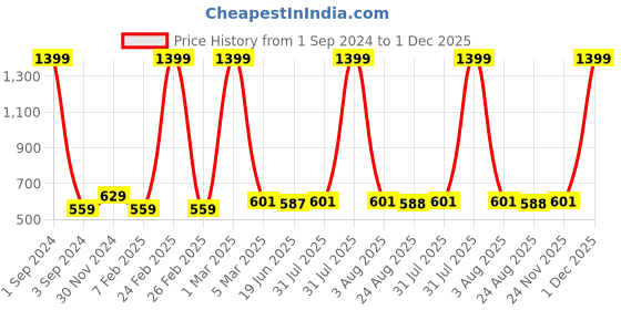 myntra.com Alina decor Teal Blue & Gold-Toned Set of 2 Embellished Square Cushion Covers alina decor Price History Graph from 1 Sep 2024 to 1 Dec 2025