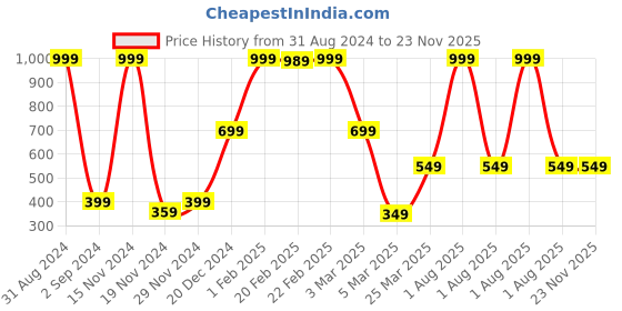 myntra.com Alina decor Unisex Purple & Yellow Ethnic Motifs Digital Printed Table Runner alina decor Price History Graph from 31 Aug 2024 to 23 Nov 2025