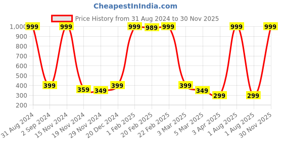 myntra.com Alina decor Unisex Red & Pink Floral Digital Printed Table Runner alina decor Price History Graph from 31 Aug 2024 to 30 Nov 2025
