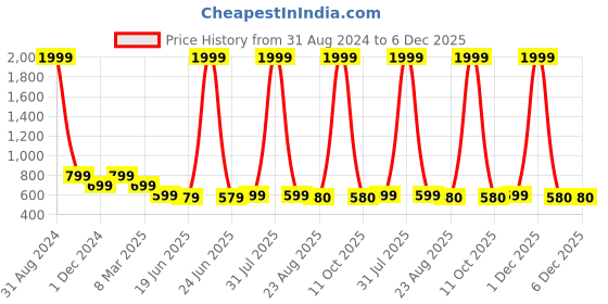 myntra.com Alina decor White & Black 5 Pieces Ethnic Motifs Square Cushion Covers alina decor Price History Graph from 31 Aug 2024 to 6 Dec 2025