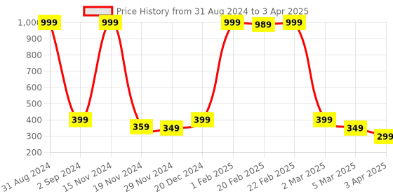 myntra.com Alina decor White & Blue Digital Printed Table Runner alina decor Price History Graph from 31 Aug 2024 to 3 Apr 2025