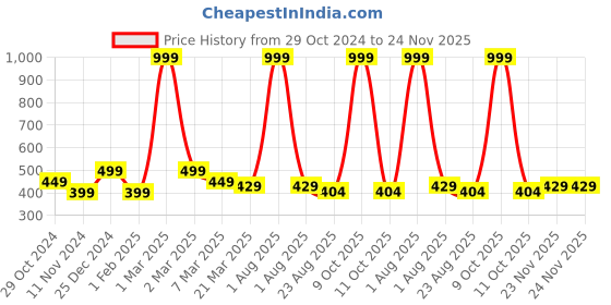 myntra.com Alina decor White & Blue Printed Table Runner alina decor Price History Graph from 29 Oct 2024 to 24 Nov 2025
