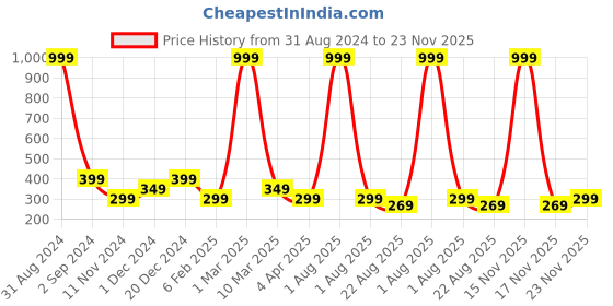 myntra.com Alina decor White & Blue Set of 2 Ethnic Motifs Square Cushion Covers alina decor Price History Graph from 31 Aug 2024 to 23 Nov 2025
