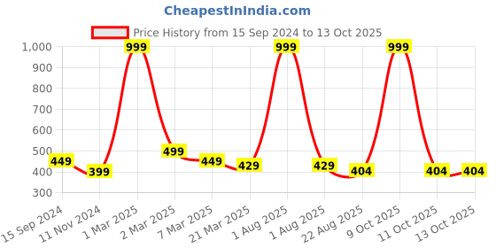 myntra.com Alina decor White & Green Printed Table Runner alina decor Price History Graph from 15 Sep 2024 to 12 Oct 2025