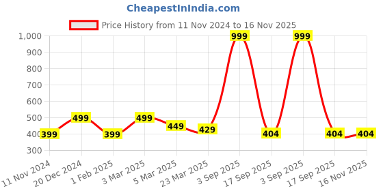 myntra.com Alina decor White & Green Printed Table Runner alina decor Price History Graph from 11 Nov 2024 to 15 Nov 2025
