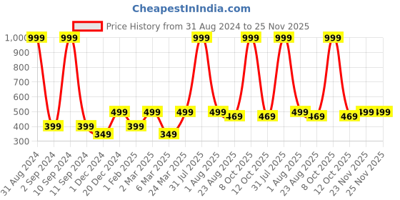 myntra.com Alina decor White & Green Set of 2 Floral Square Cushion Covers alina decor Price History Graph from 31 Aug 2024 to 24 Nov 2025