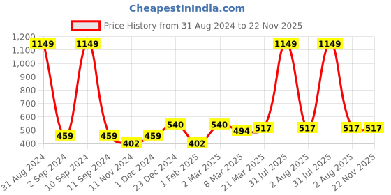 myntra.com Alina decor White & Grey Set of 2 Embellished Square Cushion Covers alina decor Price History Graph from 31 Aug 2024 to 22 Nov 2025