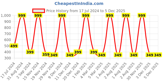 myntra.com Alina decor White & Orange Floral Printed Table Runner alina decor Price History Graph from 17 Jul 2024 to 5 Dec 2025