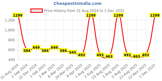 myntra.com Alina decor White & Pink Set of 5 Printed 16"x16" Square Cushion Covers alina decor Price History Graph from 31 Aug 2024 to 1 Dec 2025