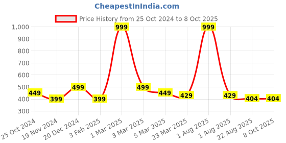 myntra.com Alina decor White & Red Digital Printed Table Runner alina decor Price History Graph from 25 Oct 2024 to 8 Oct 2025