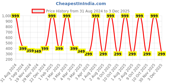 myntra.com Alina Decor White & Red Floral Table Runner alina decor Price History Graph from 31 Aug 2024 to 3 Dec 2025