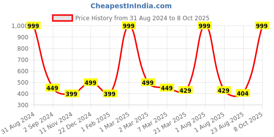 myntra.com Alina decor White & Red Printed Table Runner alina decor Price History Graph from 31 Aug 2024 to 8 Oct 2025