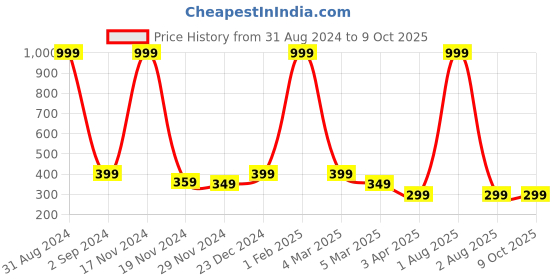 myntra.com Alina decor White & Red Printed Table Runner alina decor Price History Graph from 31 Aug 2024 to 8 Oct 2025
