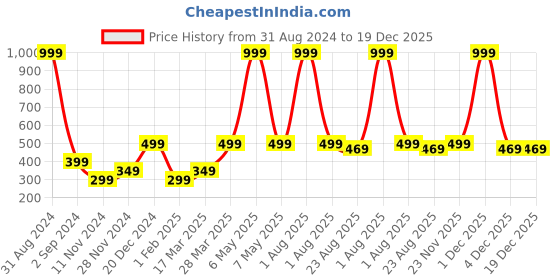 myntra.com Alina decor White & Red Set of 2 Floral Square Cushion Covers alina decor Price History Graph from 31 Aug 2024 to 19 Dec 2025