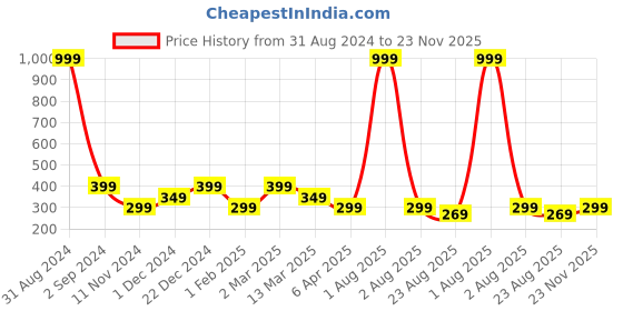 myntra.com Alina decor White & Red Set of 2 Floral Square Cushion Covers alina decor Price History Graph from 31 Aug 2024 to 23 Nov 2025