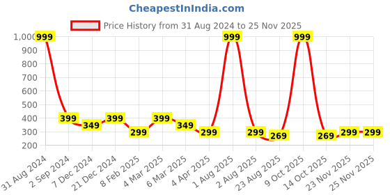 myntra.com Alina decor White & Red Set of 2 Floral Square Cushion Covers alina decor Price History Graph from 31 Aug 2024 to 24 Nov 2025
