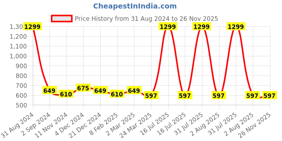 myntra.com Alina decor White & Silver-Toned Set of 2 Embellished Square Cushion Covers alina decor Price History Graph from 31 Aug 2024 to 25 Nov 2025