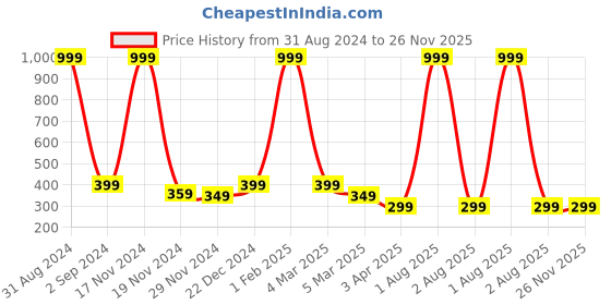 myntra.com Alina decor White & Yellow Digital Printed Table Runner alina decor Price History Graph from 31 Aug 2024 to 26 Nov 2025