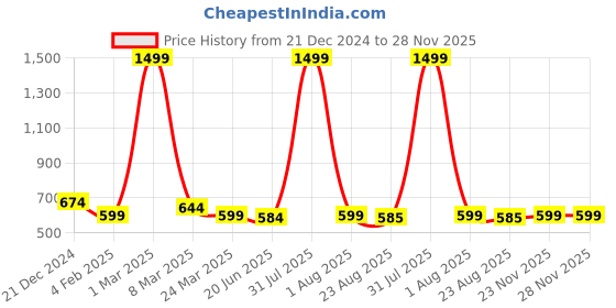 myntra.com Alina decor White Set of 2 Embellished Square Cushion Covers alina decor Price History Graph from 21 Dec 2024 to 27 Nov 2025