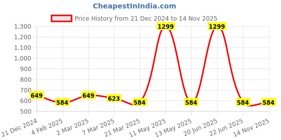 myntra.com Alina decor White Set of 2 Self Design Rectangle Cushion Covers alina decor Price History Graph from 21 Dec 2024 to 14 Nov 2025