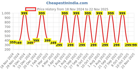 myntra.com Alina decor Yellow & Beige Geometric Digital Printed Table Runner alina decor Price History Graph from 18 Nov 2024 to 22 Nov 2025