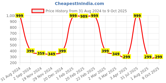 myntra.com Alina decor Yellow & Black Digital Printed Table Runner alina decor Price History Graph from 31 Aug 2024 to 8 Oct 2025