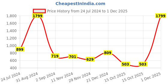 myntra.com Alina decor Yellow & Black Set of 5 Striped Square Cushion Covers alina decor Price History Graph from 24 Jul 2024 to 1 Dec 2025