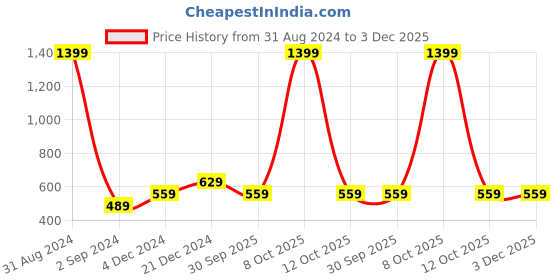 myntra.com Alina decor Yellow & Blue Set of 2 Embellished Square Cushion Covers alina decor Price History Graph from 31 Aug 2024 to 2 Dec 2025