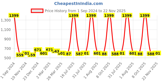 myntra.com Alina decor Yellow & Brown Set of 2 Embellished Square Cushion Covers alina decor Price History Graph from 1 Sep 2024 to 22 Nov 2025