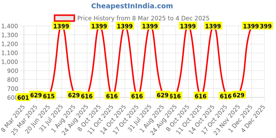 myntra.com Alina decor Yellow & Copper-Toned Set of 2 Embellished Square Cushion Covers alina decor Price History Graph from 8 Mar 2025 to 4 Dec 2025