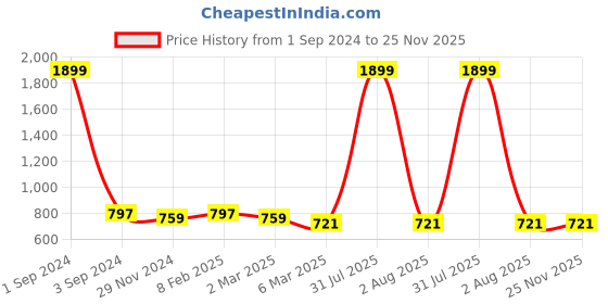 myntra.com Alina decor Yellow & Gold Set of 5 Self Design Square Cushion Covers alina decor Price History Graph from 1 Sep 2024 to 24 Nov 2025