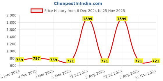 myntra.com Alina decor Yellow & Gold Set of 5 Self Design Square Cushion Covers alina decor Price History Graph from 6 Dec 2024 to 24 Nov 2025
