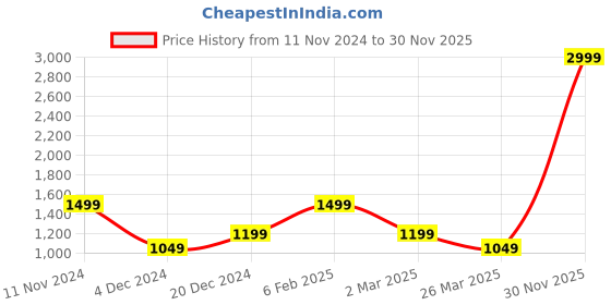 myntra.com Alina decor Yellow & Gold-Toned Set of 5 Ethnic Motifs Square Cushion Covers alina decor Price History Graph from 11 Nov 2024 to 30 Nov 2025